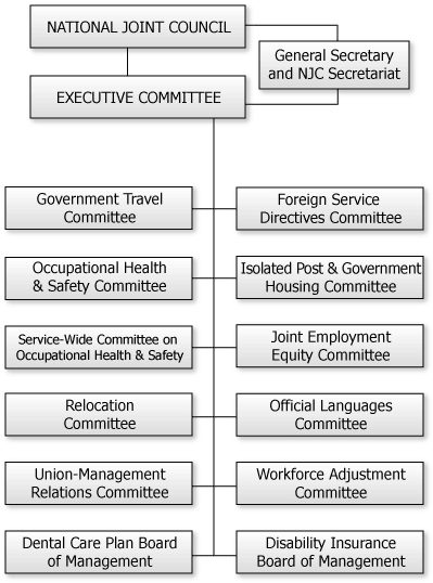 National Joint Council organization chart