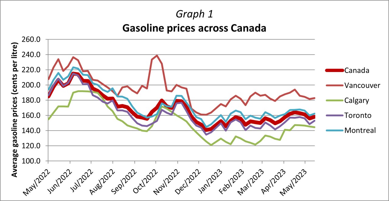 Graph 2 - Gasoline prices across Canada