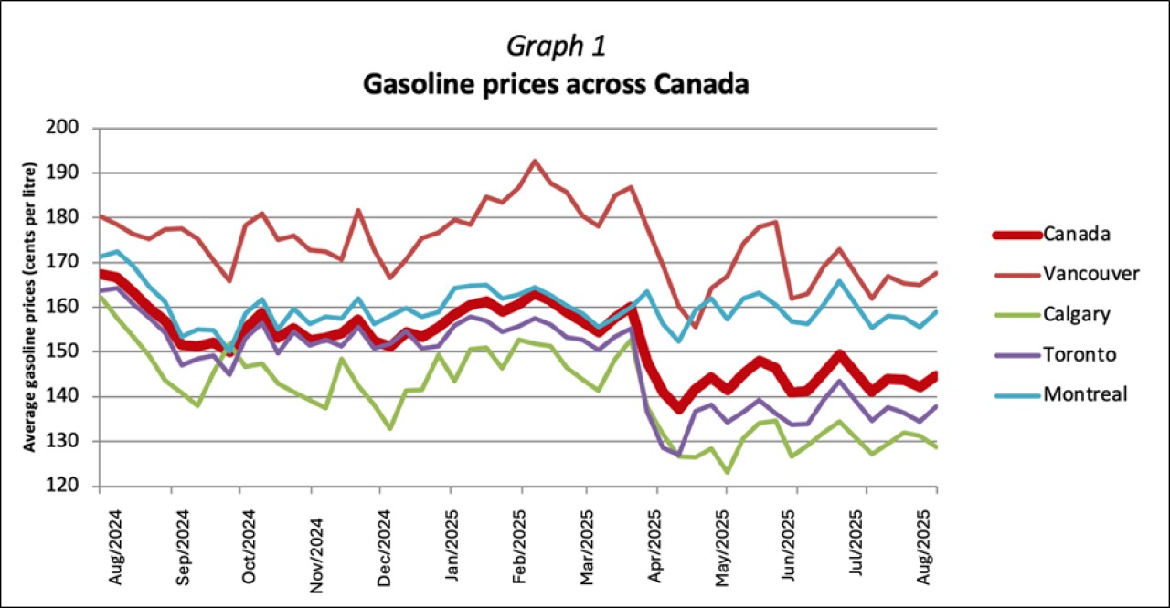 Graph 1 - Gasolline prices across Canada
