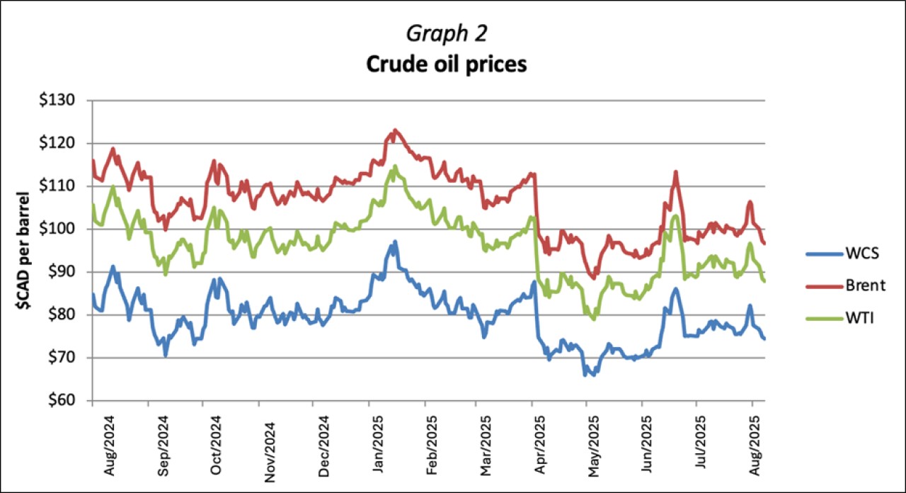 Crude oil prices