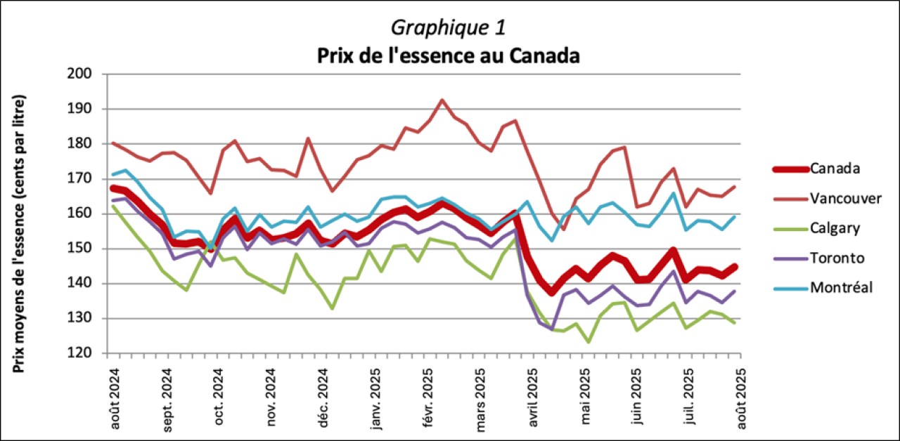 Graph1 FR.png Graphique 1 - Prix de l'essence au Canada