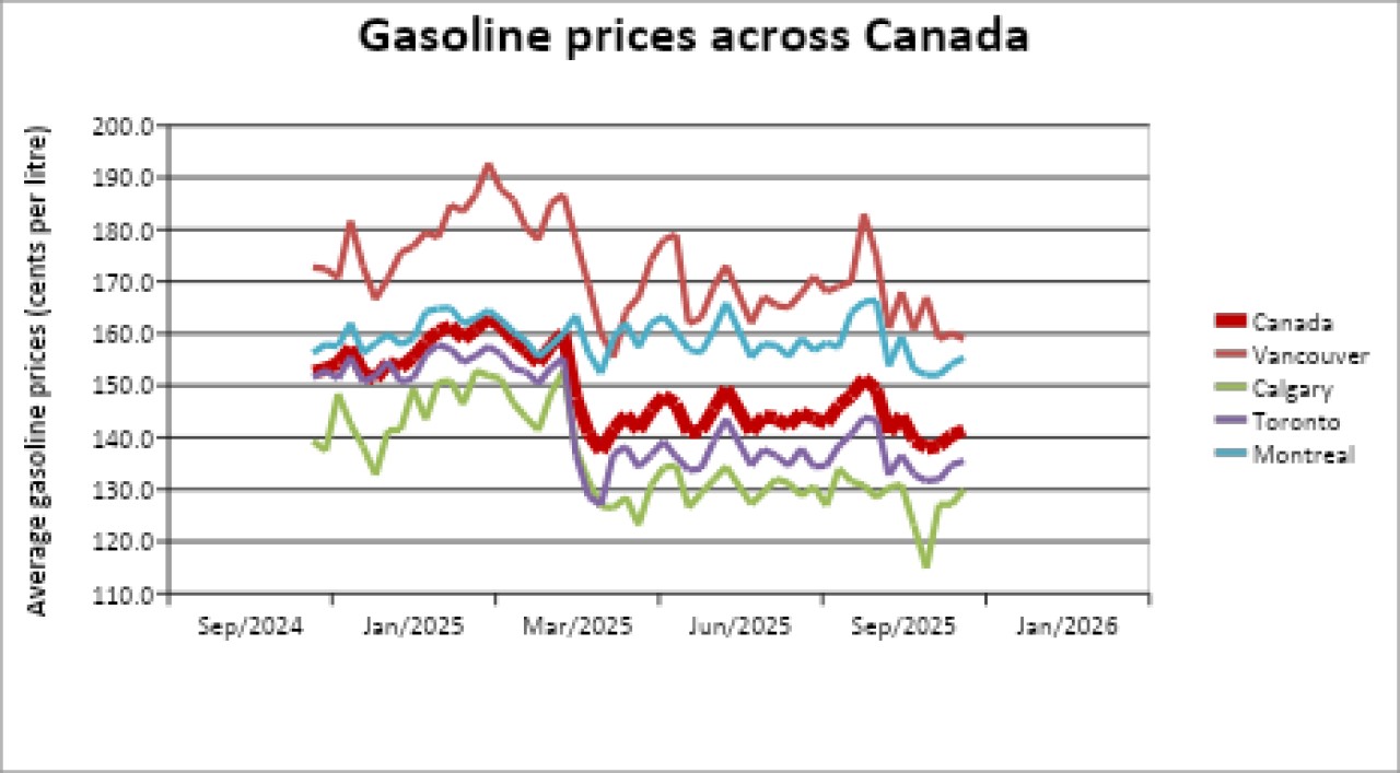 Gas Prices Across Canada