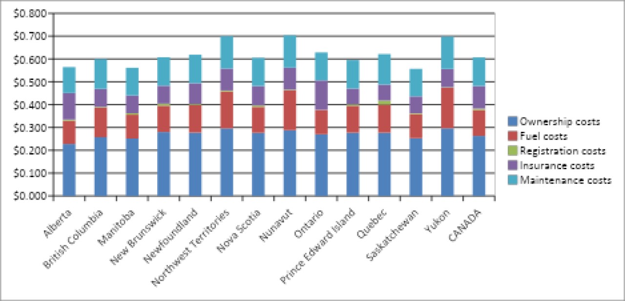 Cost Comparison by Province and Territory