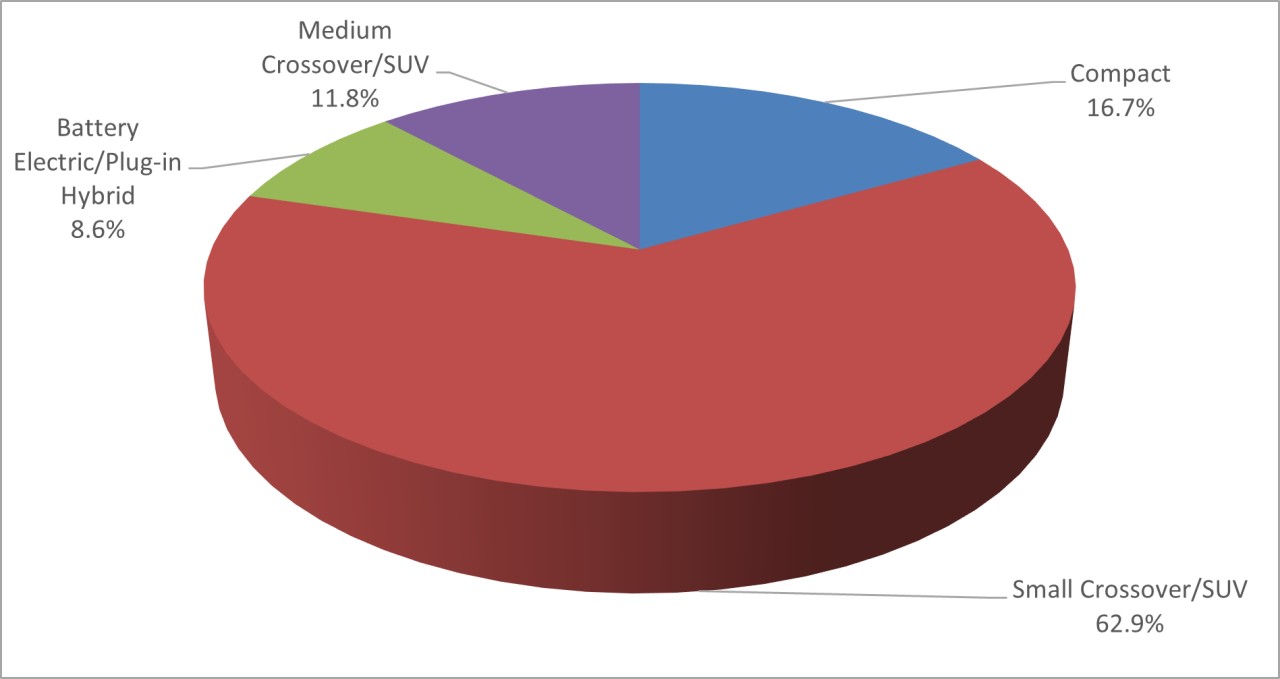 Distribution of Vehicles Studied by Class for Provinces