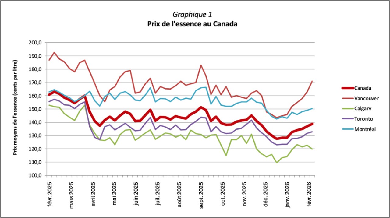 Prix de l'essence au Canada