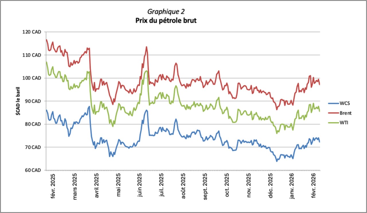 Prix brut du pétrole