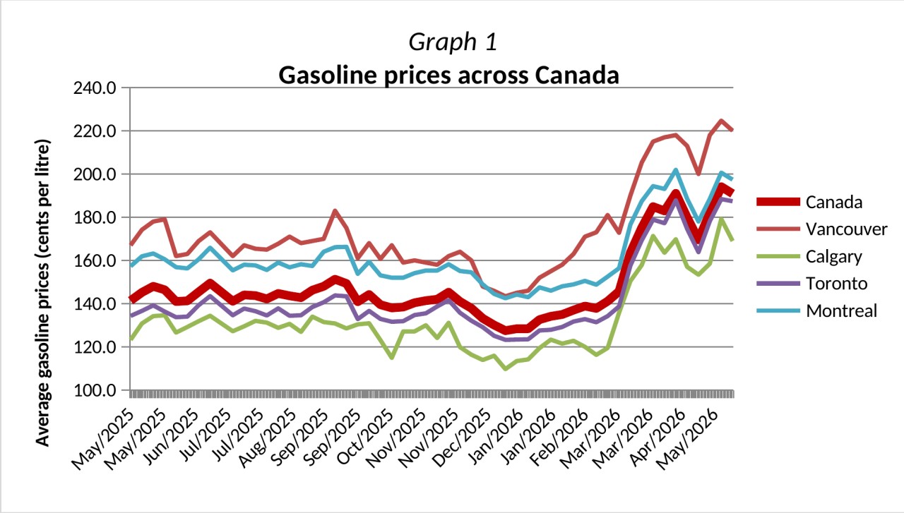 Gasoline Prices Across Canada