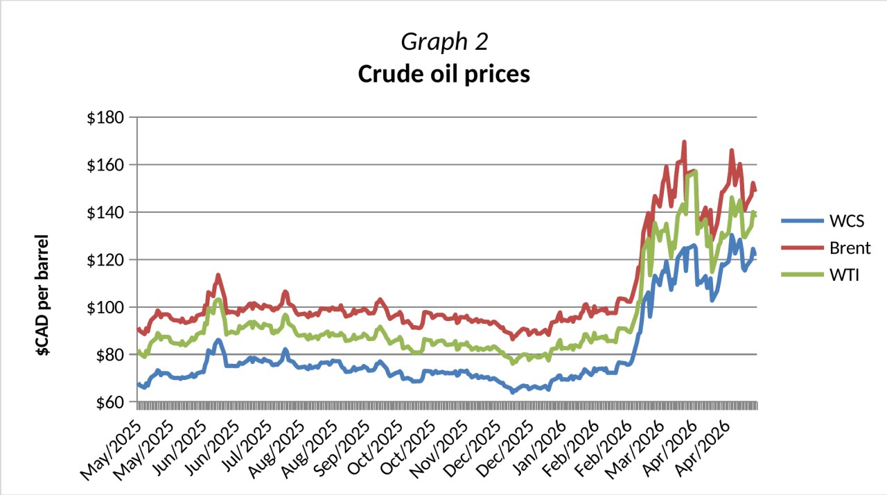 Crude Oil Prices