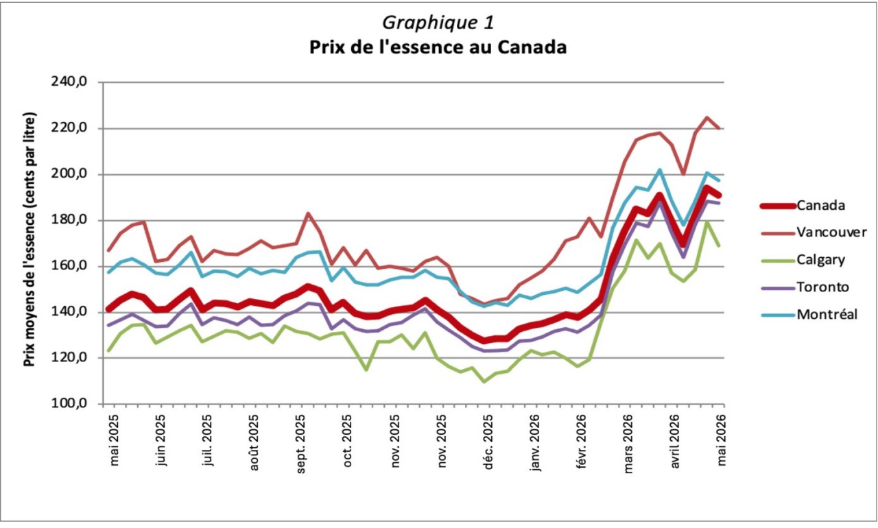 Prix de l'essence au Canada