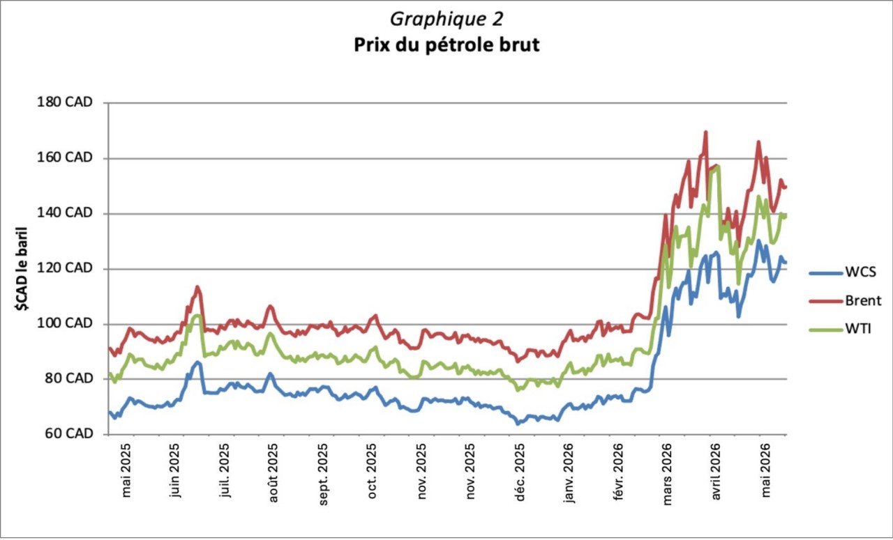 Prix du pétrole brut