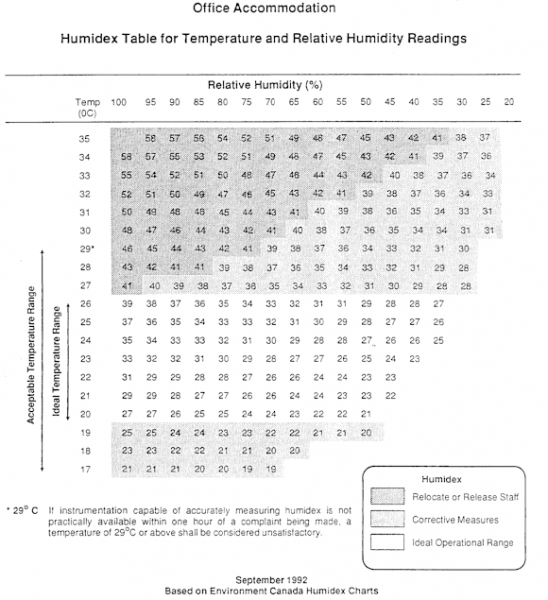 Humidex Temperature Chart