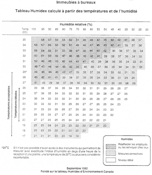 Immeuble à bureau - Tableau Humidex calculé à partir des températures et de l'humidité