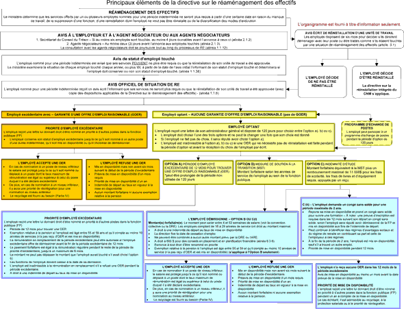 Principaux éléments de la Directive sur le réaménagement des effectifs