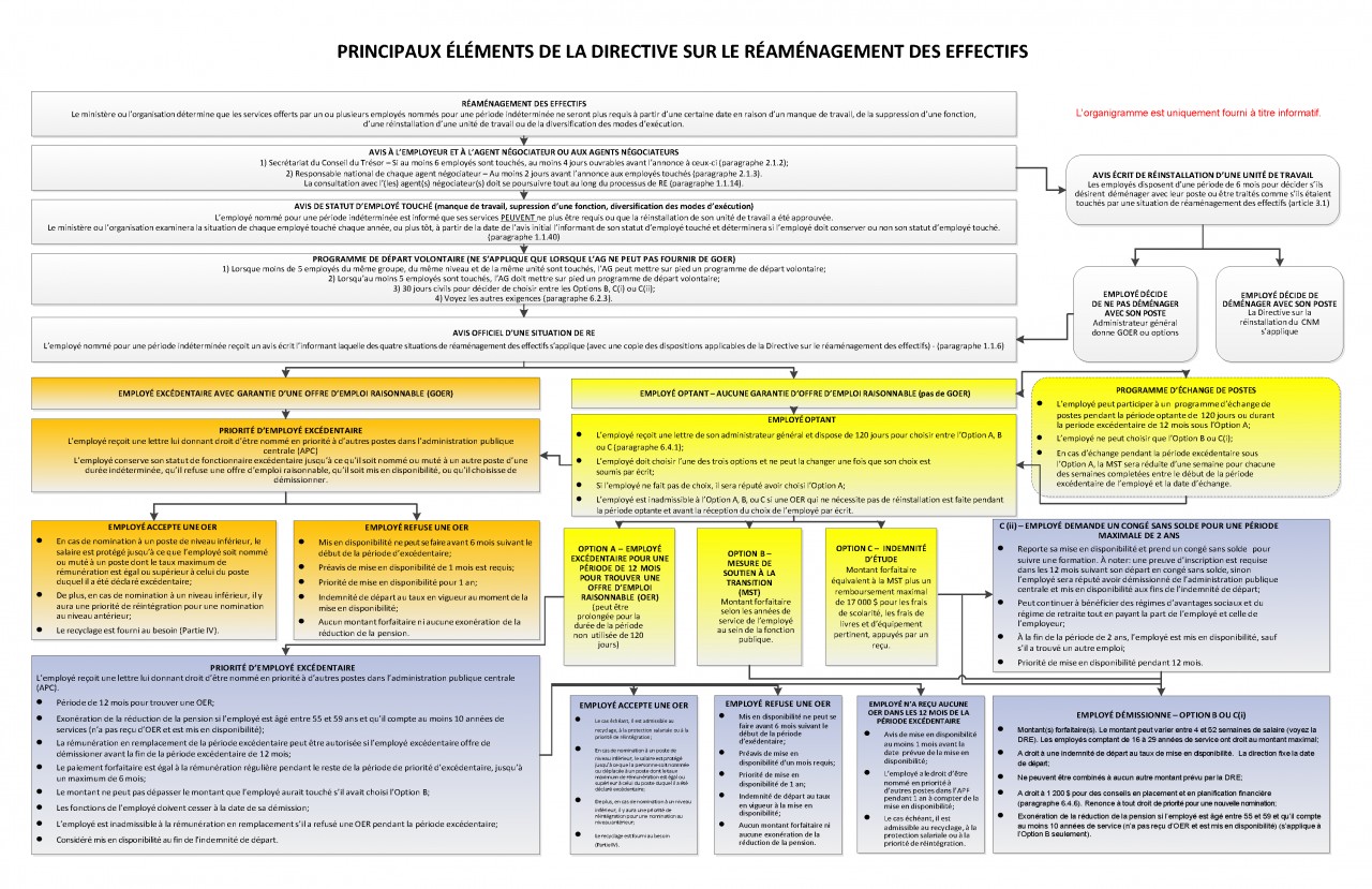 Principaux éléments de la Directive sur le réaménagement des effectifs