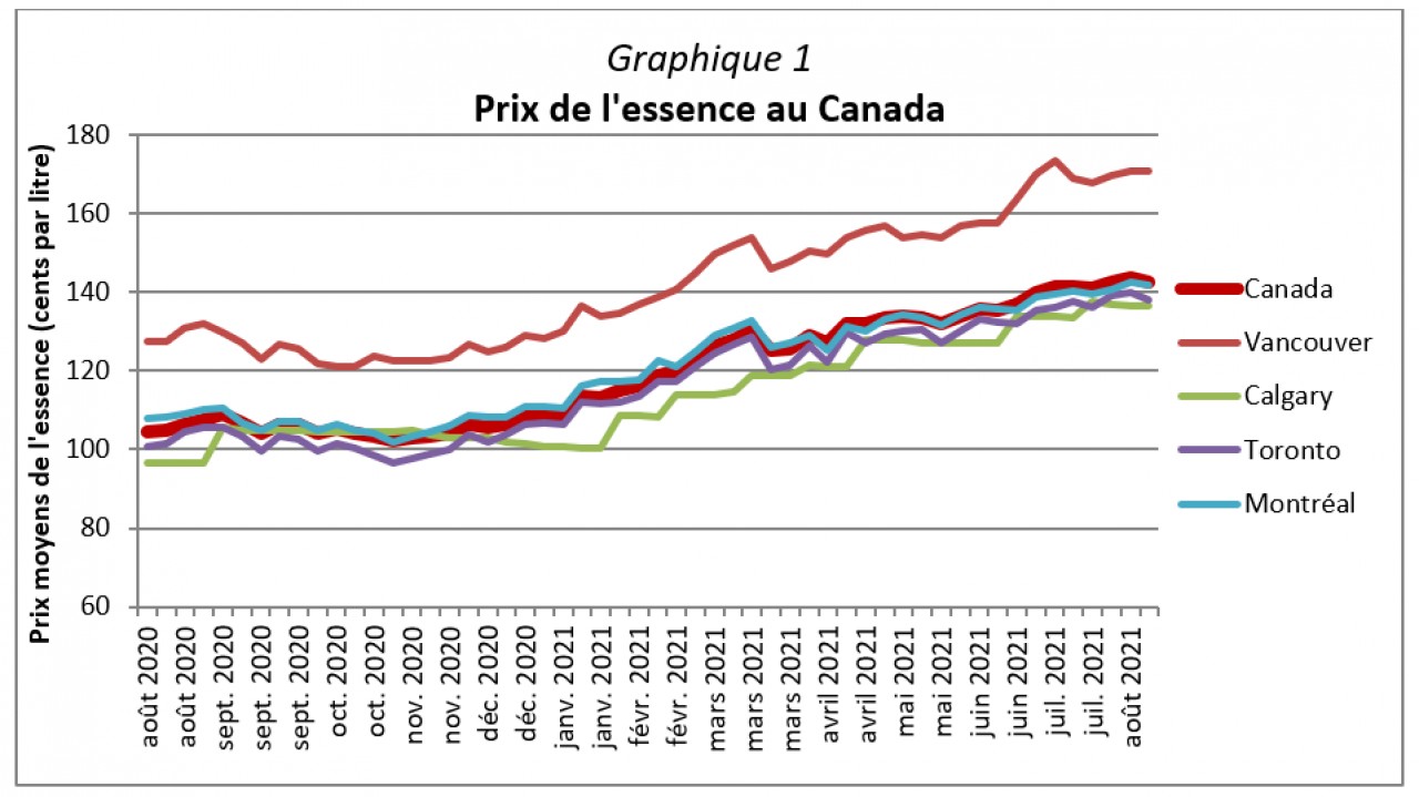 Graphique 1 - Prix de l'essence au Canada