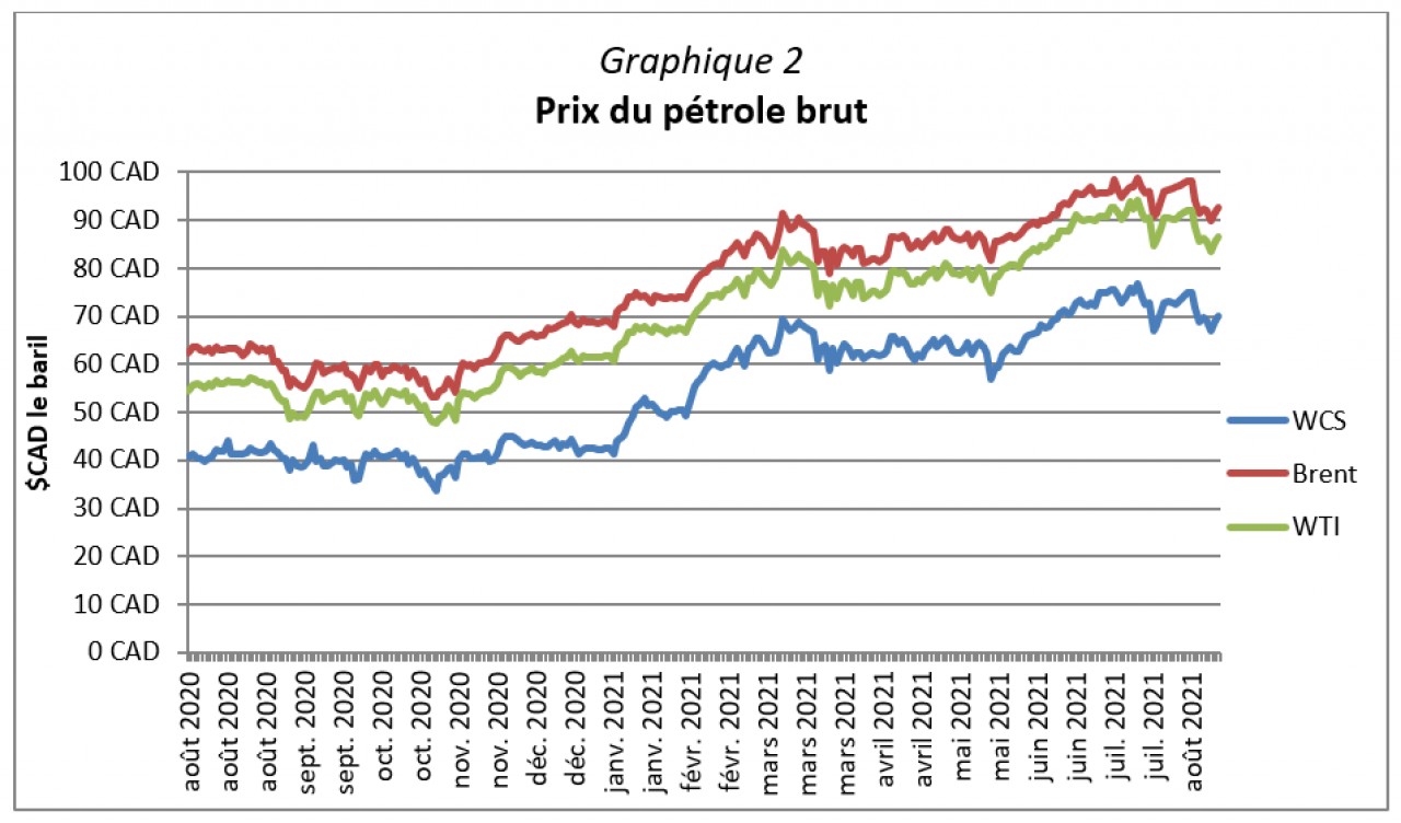 Graphique 2 - Prix du pétrole brut