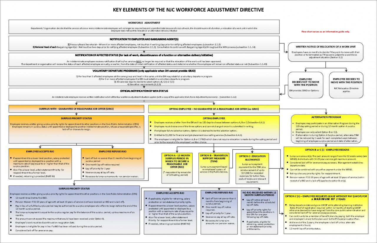 Key Elements of the NJC Workforce Adjustment Directive