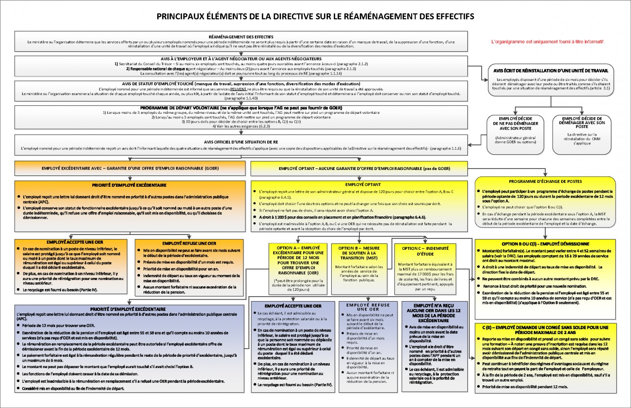 Principaux éléments de la Directive sur le réaménagement des effectifs