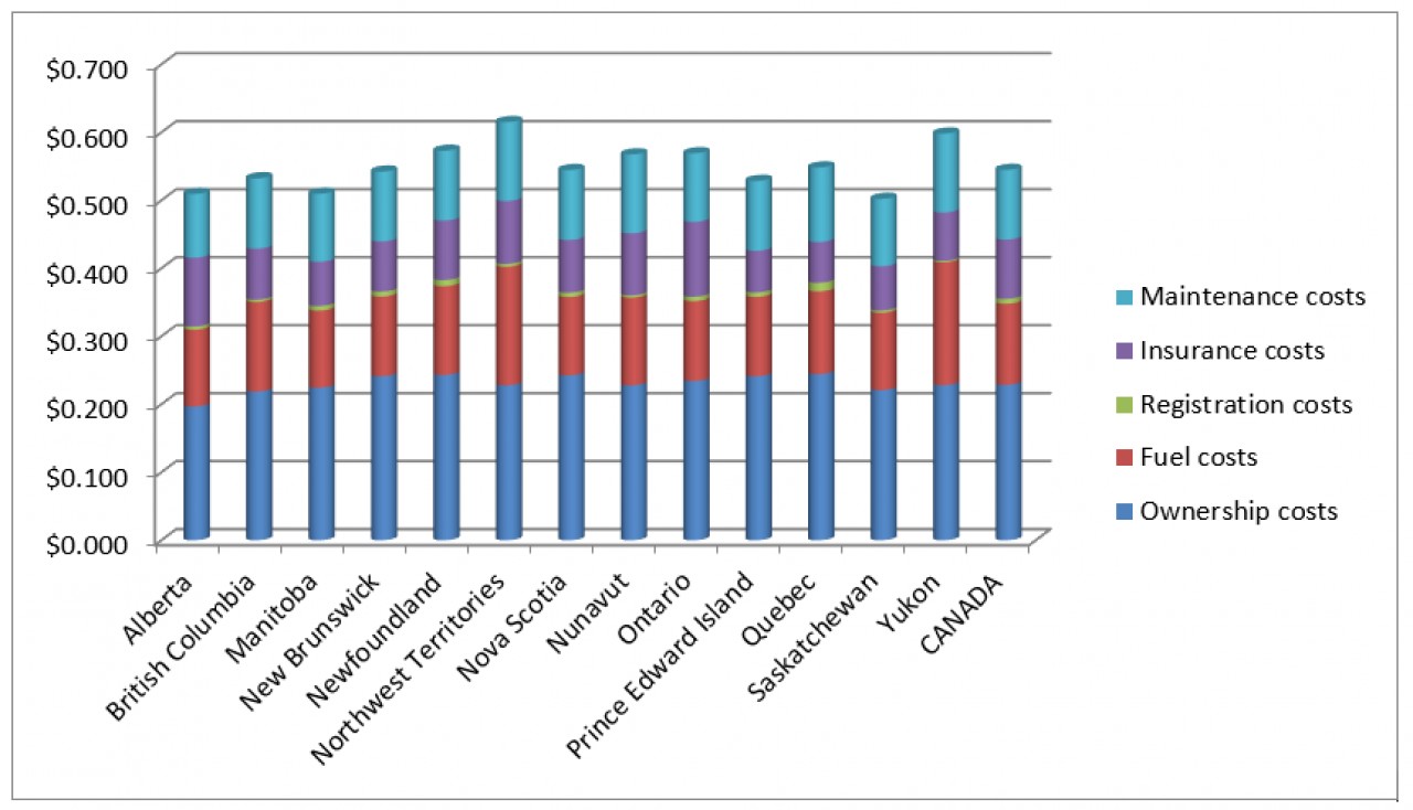 Graph of cost component comparison by province and territory for travel rates