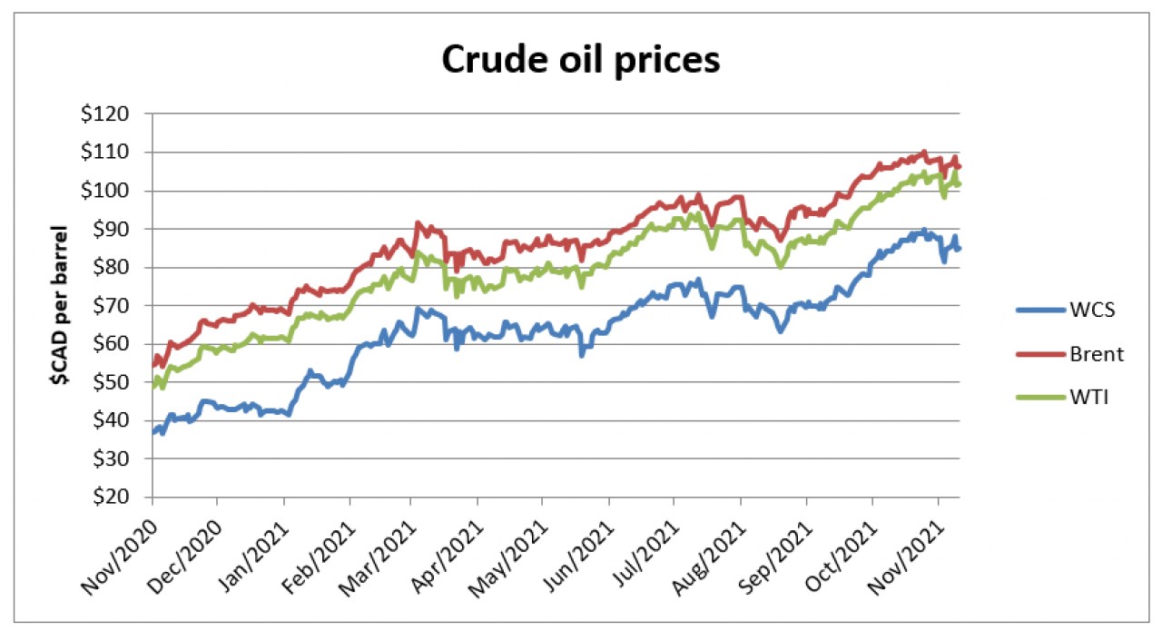 Graph showing crude oil prices - Nov 2020 - Nov 2021