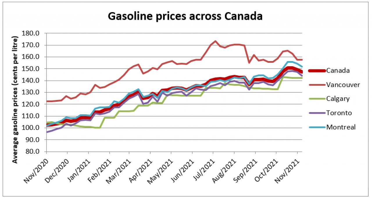 Graph showing gasoline prices - Nov 2020 - Nov 2021