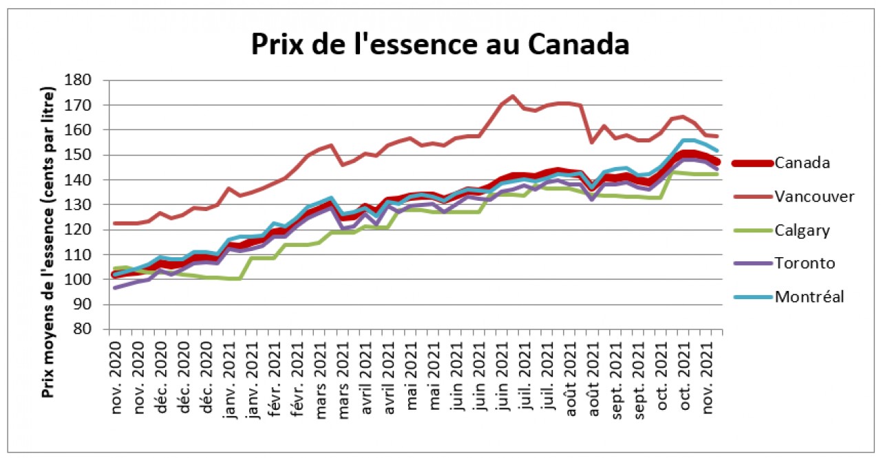 Graphique qui présente les prix de l'essence - Nov 2020 - Nov 2021