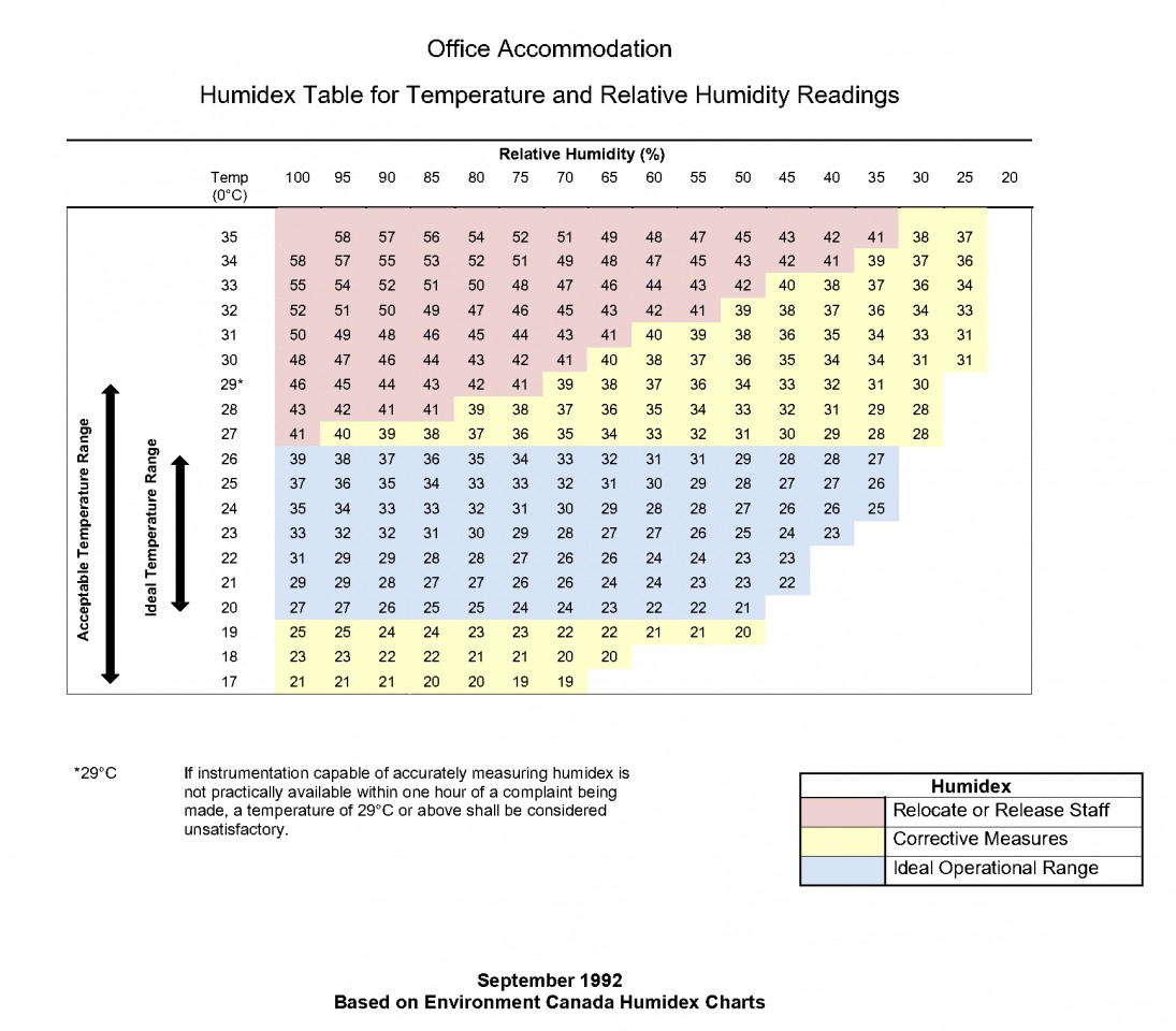 Humidex table for temperature and relative humidity readings