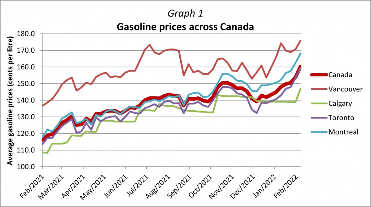 Graph 1 - Gasoline prices across Canada