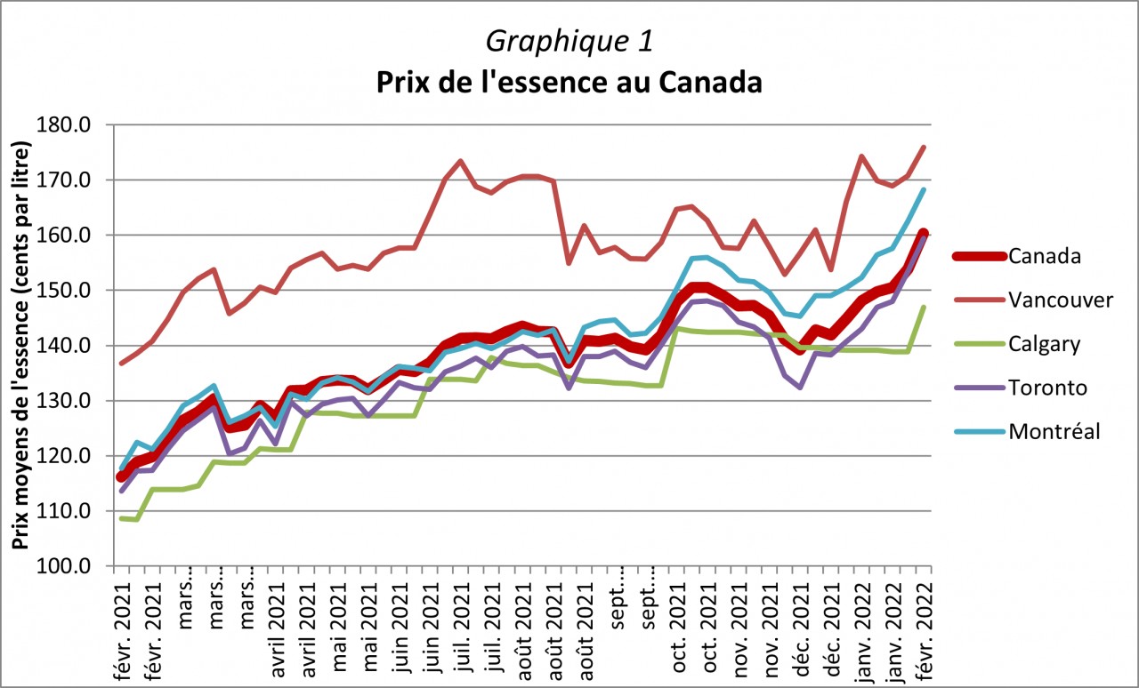 Graphique 1 - Prix de l'essence au Canada