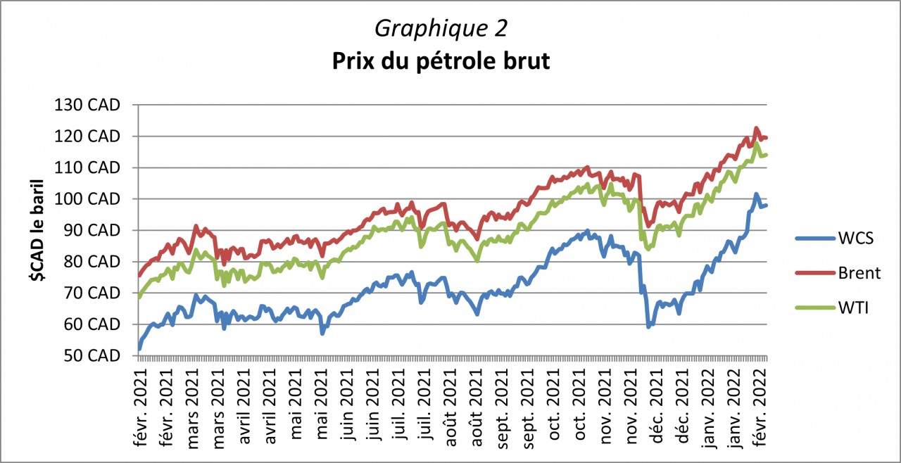 Graphique 2 - Prix du pétrole brut