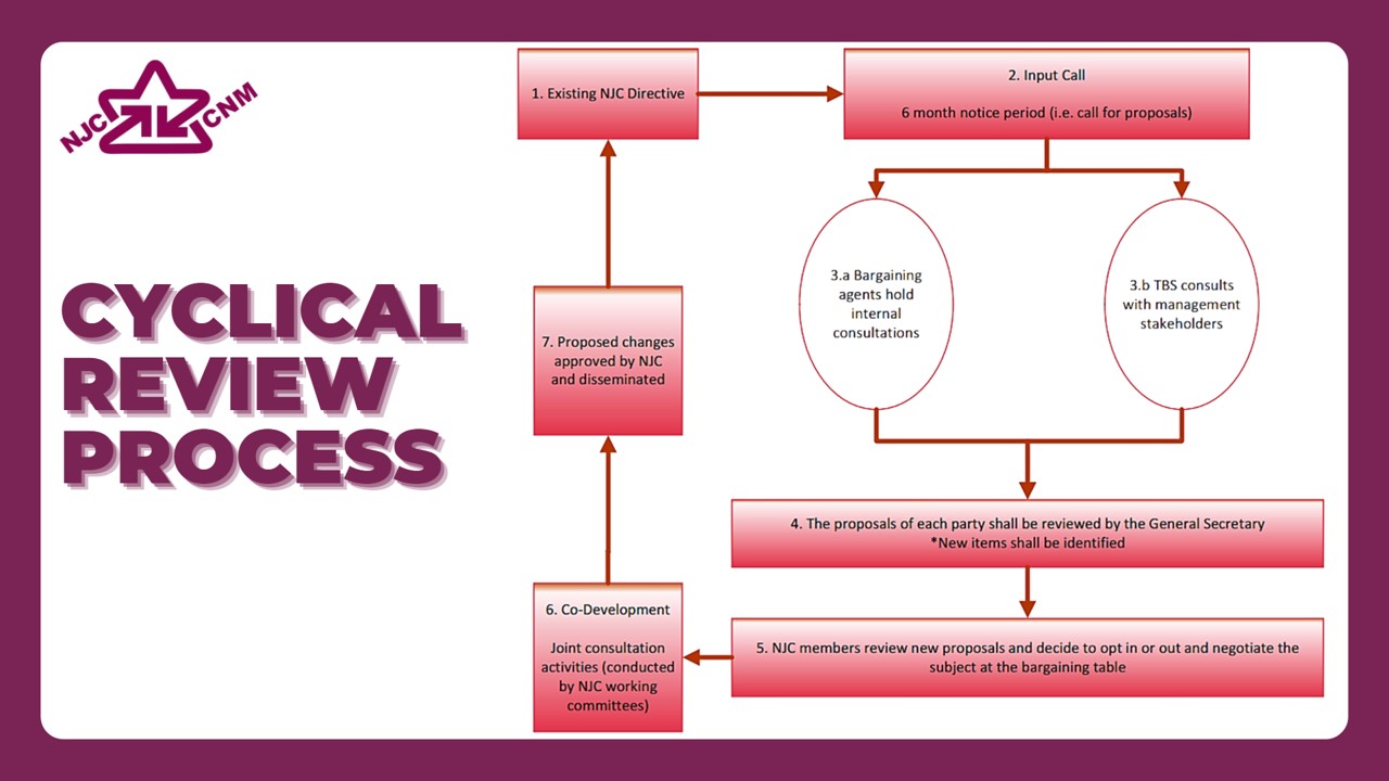 Cyclical Review Process