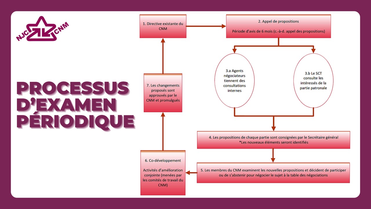 Processus d'examen périodique