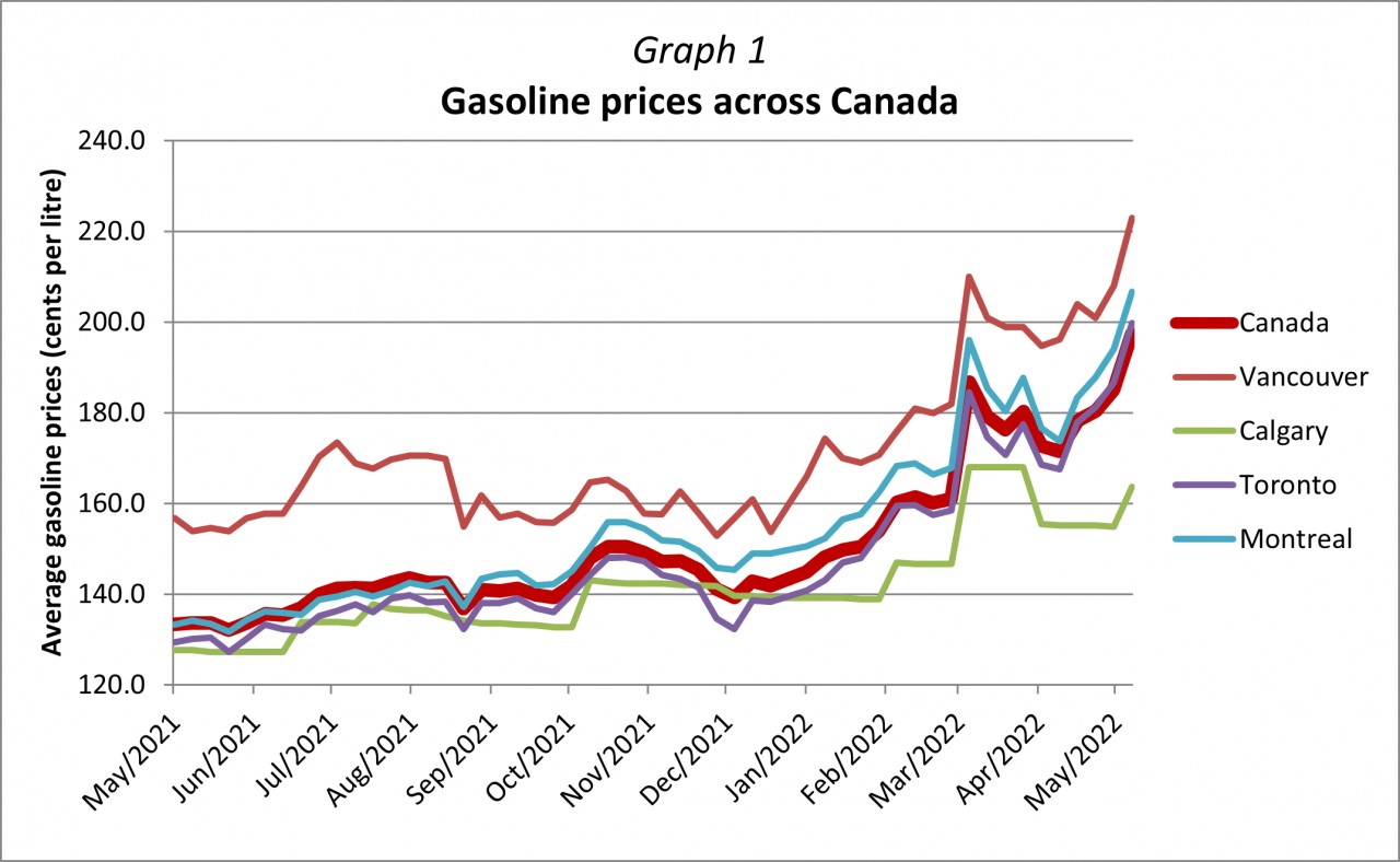 Graph 1 - Gasoline prices across Canada