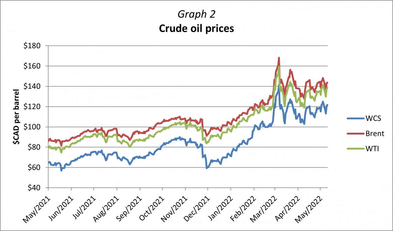 Graph 2 - Crude oil prices