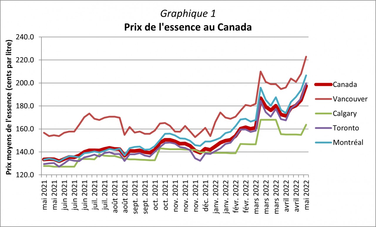 Graphique 1 - Prix de l'essence au Canada