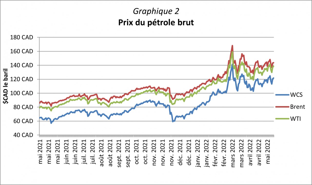 Graphique 2 - Prix du pétrole brut