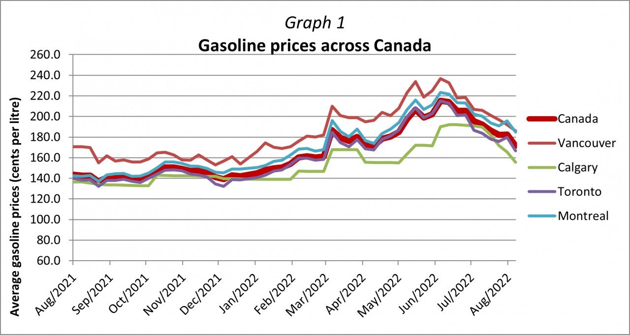 Graph 1 - Gasoline prices across Canada