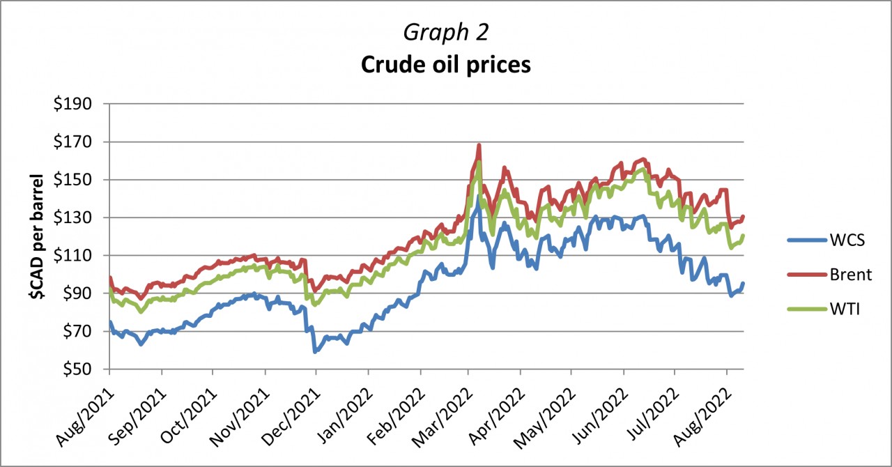 Graph 2 - Crude oil prices