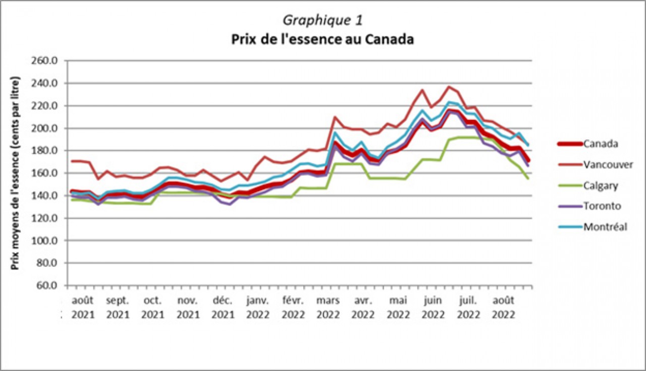 Graphique 1 - Prix de l'essence au Canada