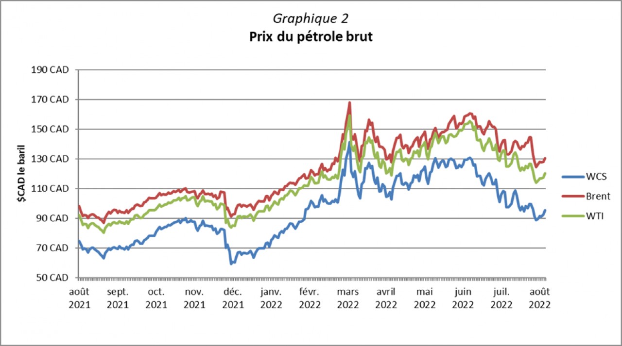 Graphique 2 - Prix du pétrole brut