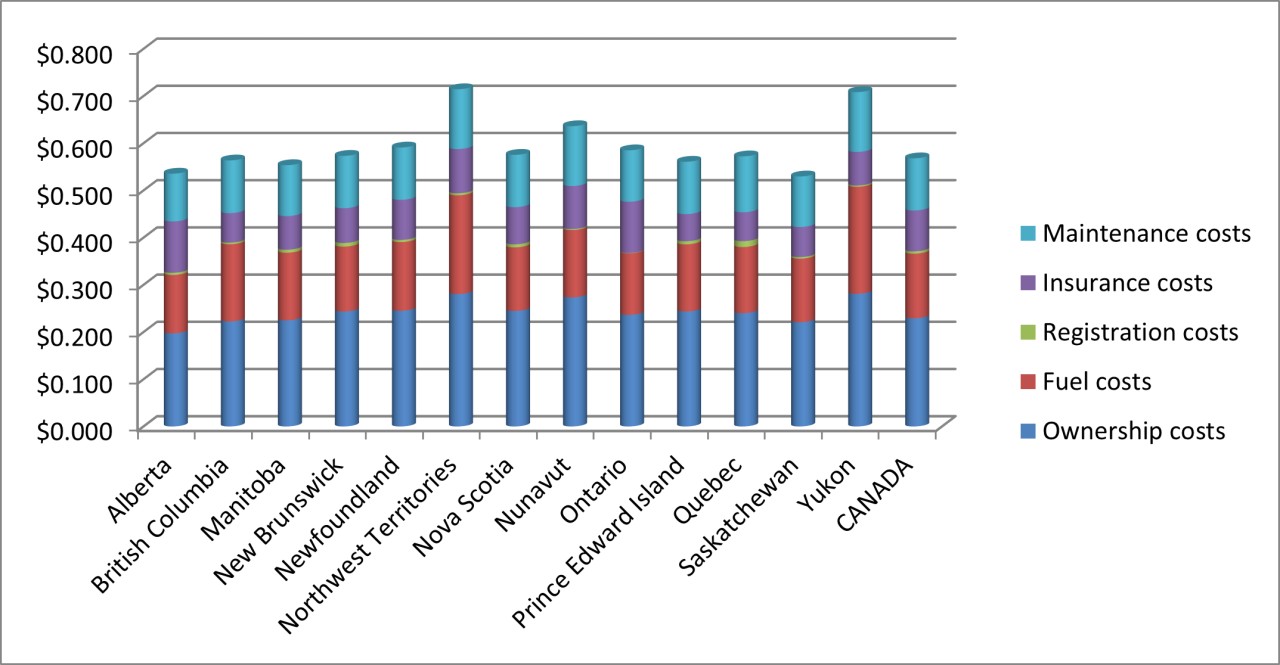 Cost component comparison