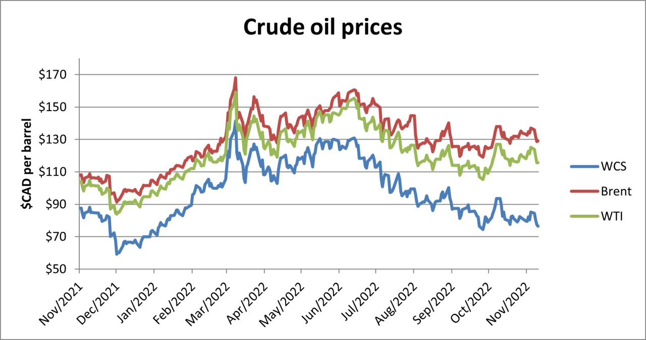 Crude oil prices