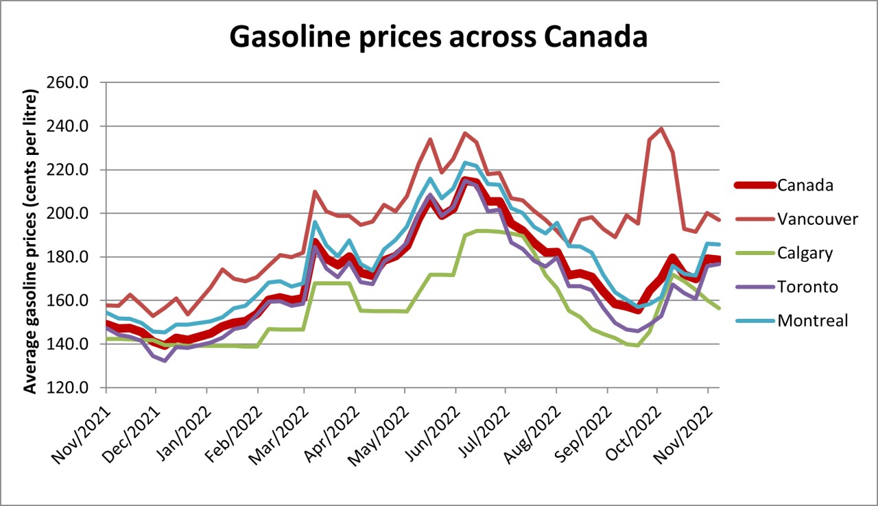 Gasoline prices across Canada