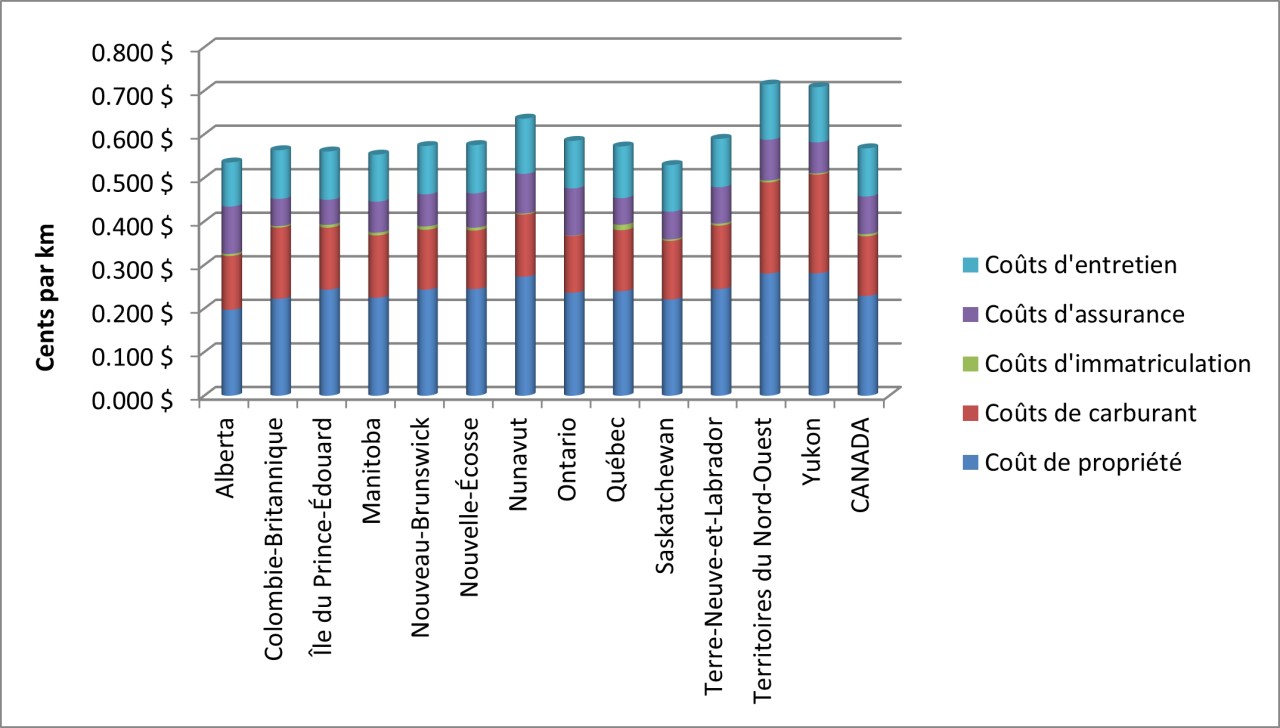 Comparaison des coûts