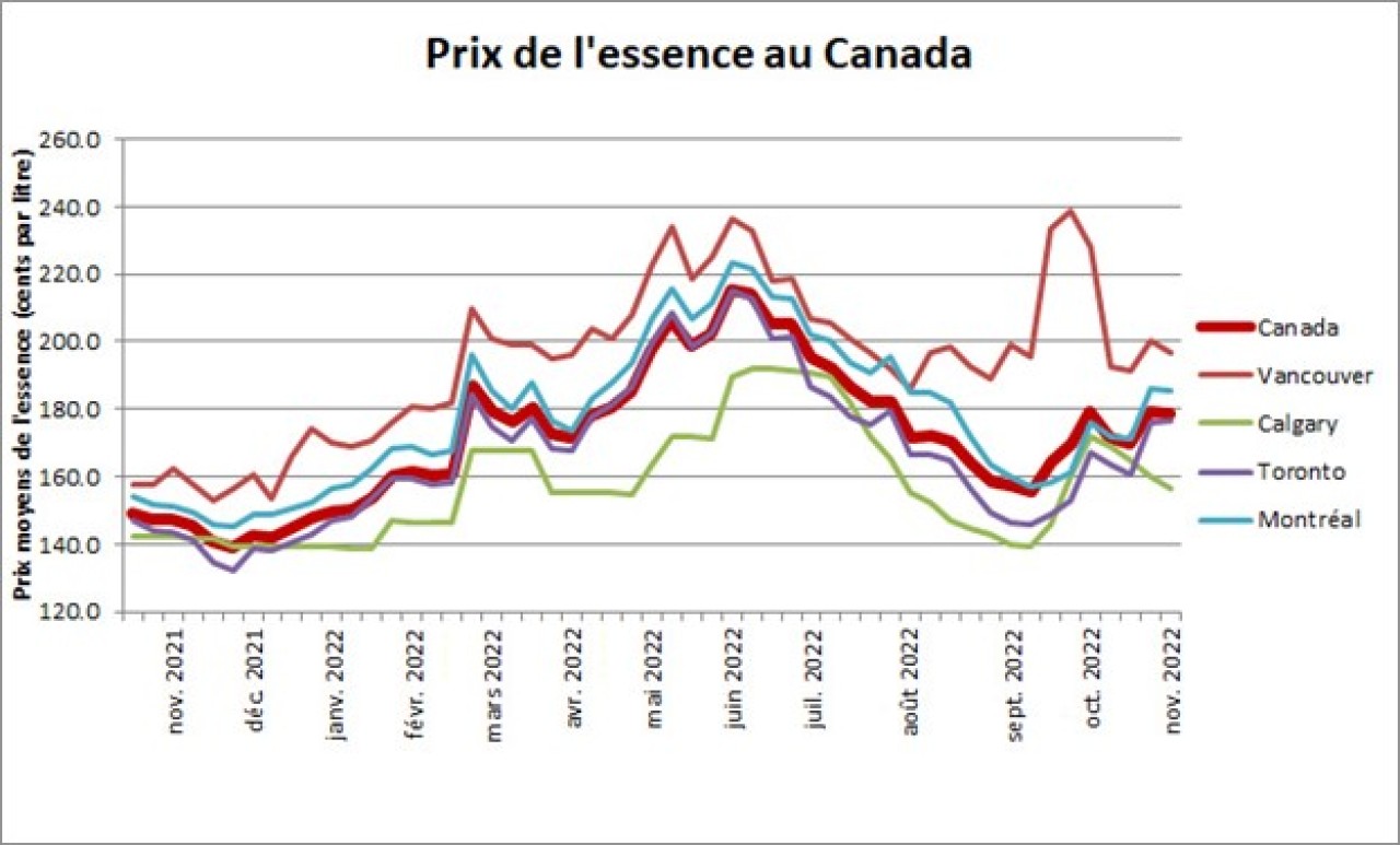 Prix de l'essence au Canada