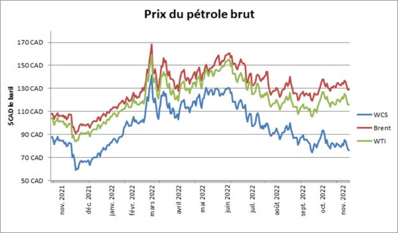 Prix du pétrole brut