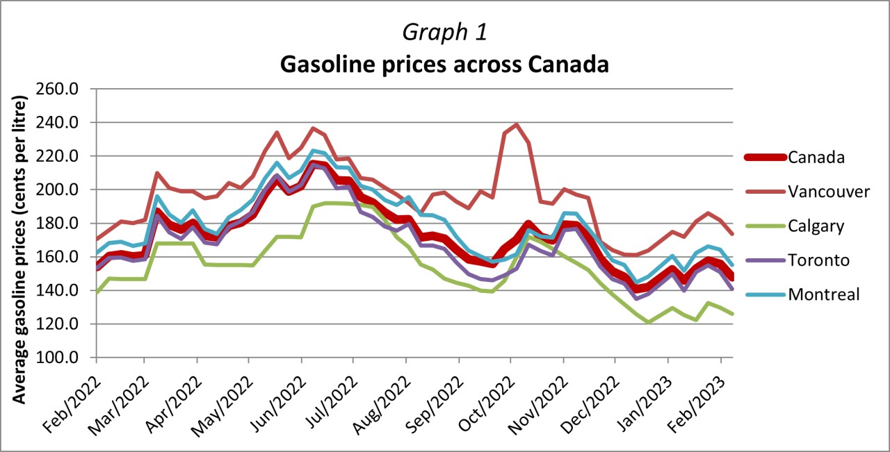 Graph 1 - Gasoline prices across Canada