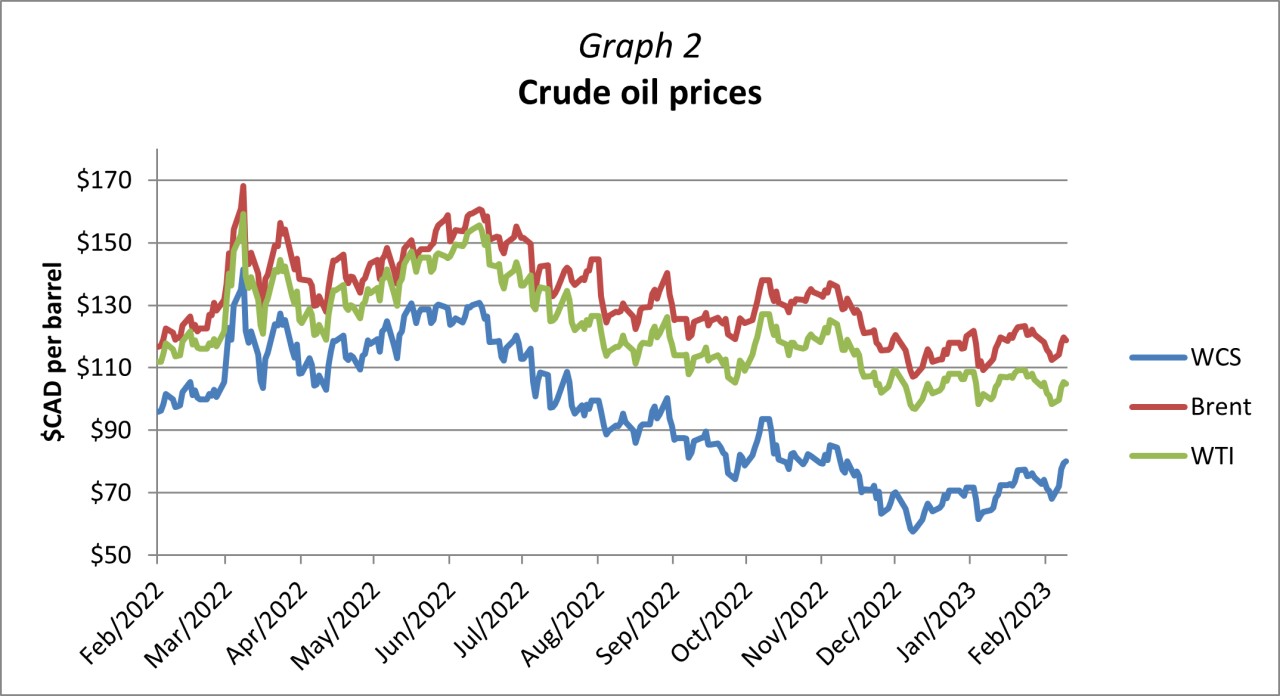 Graph 2 - Crude oil prices