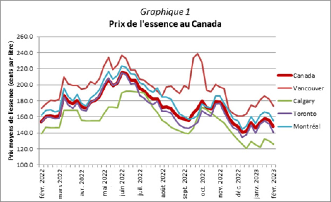 Graphique 1 - Prix de l'essence au Canada