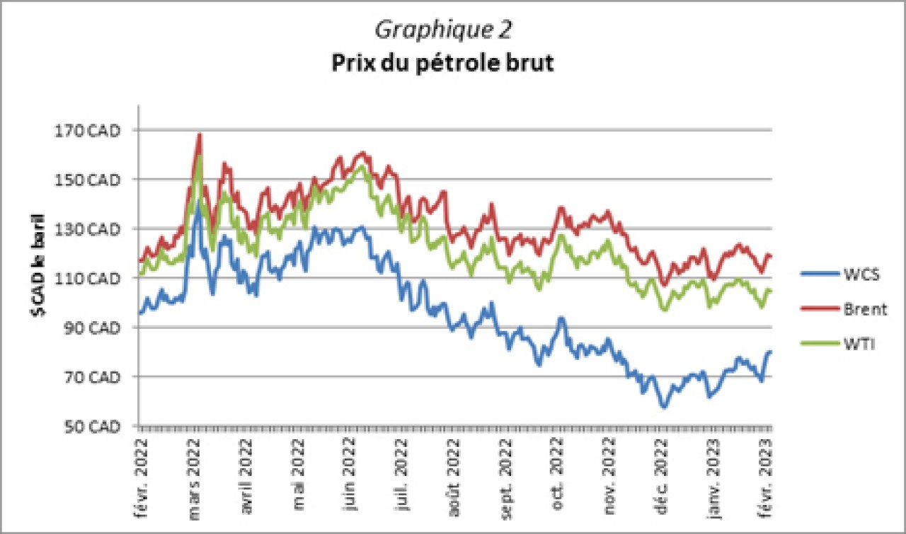 Graphique 2 - Prix du pétrole brut